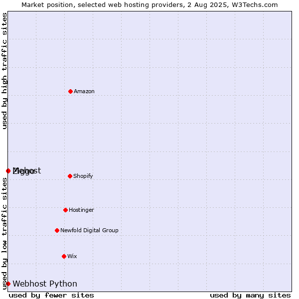 Market position of Ziggo vs. Webhost Python vs. Mehost