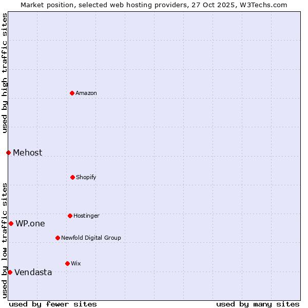 Market position of WP.one vs. Vendasta vs. Mehost