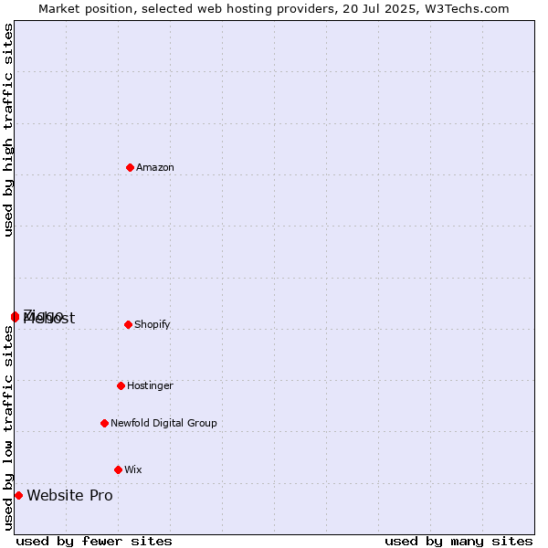 Market position of Website Pro vs. Ziggo vs. Mehost