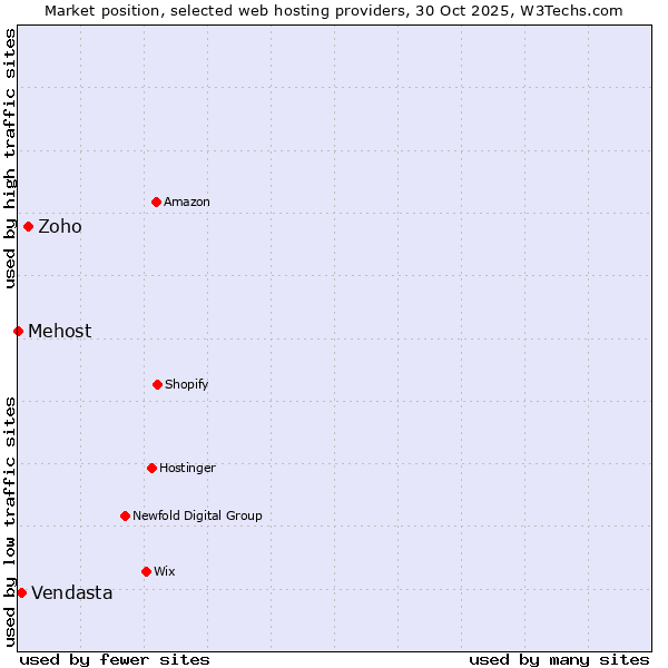 Market position of Zoho vs. Vendasta vs. Mehost