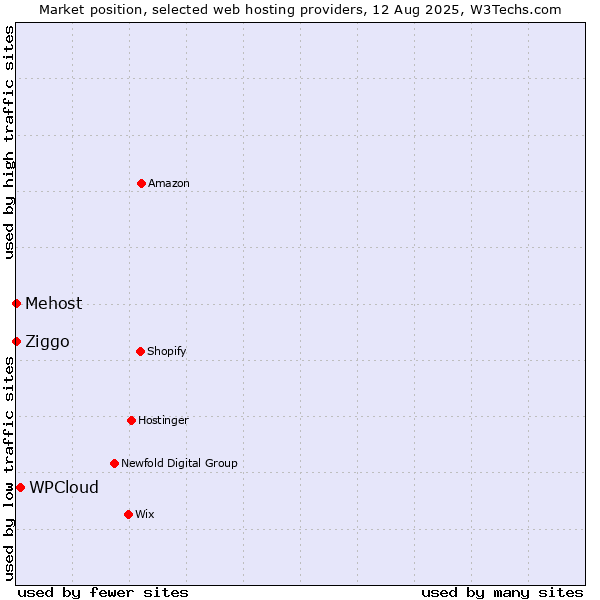 Market position of WPCloud vs. Ziggo vs. Mehost