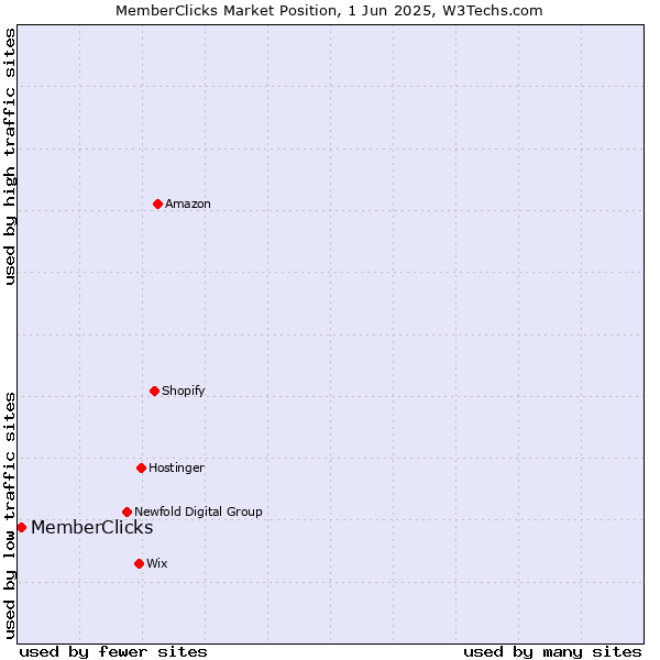 Market position of MemberClicks