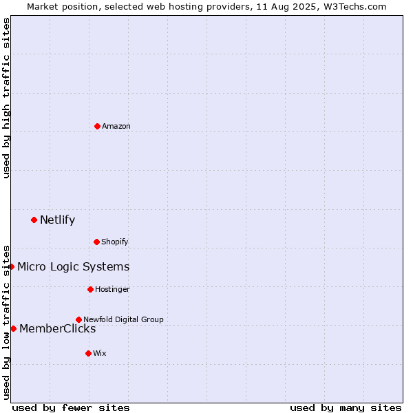 Market position of Netlify vs. MemberClicks vs. Micro Logic Systems