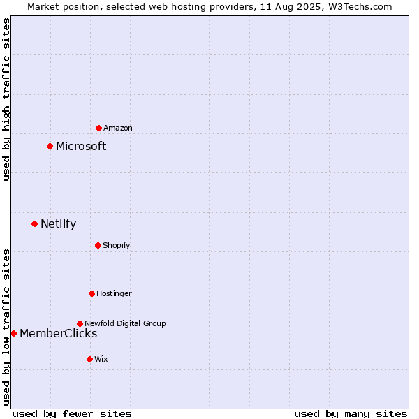 Market position of Microsoft vs. Netlify vs. MemberClicks