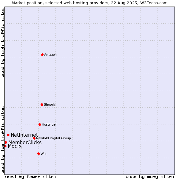 Market position of Netinternet vs. MemberClicks vs. Modix