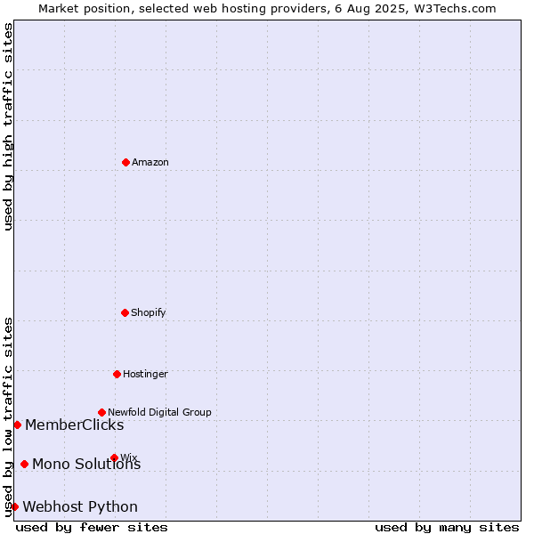 Market position of Mono Solutions vs. MemberClicks vs. Webhost Python