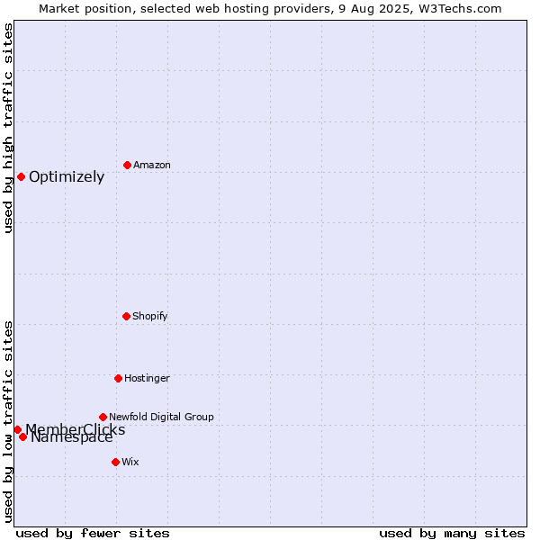 Market position of Namespace vs. Optimizely vs. MemberClicks