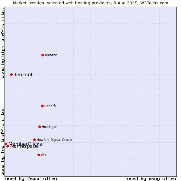Market position of Tencent vs. Namespace vs. MemberClicks