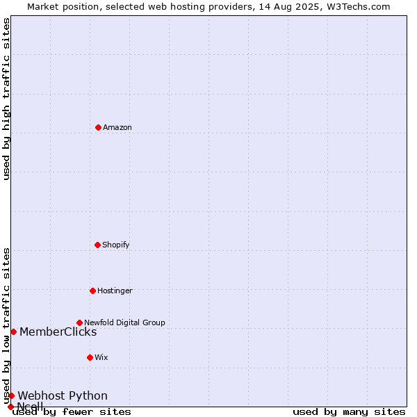 Market position of MemberClicks vs. Webhost Python vs. Ncell