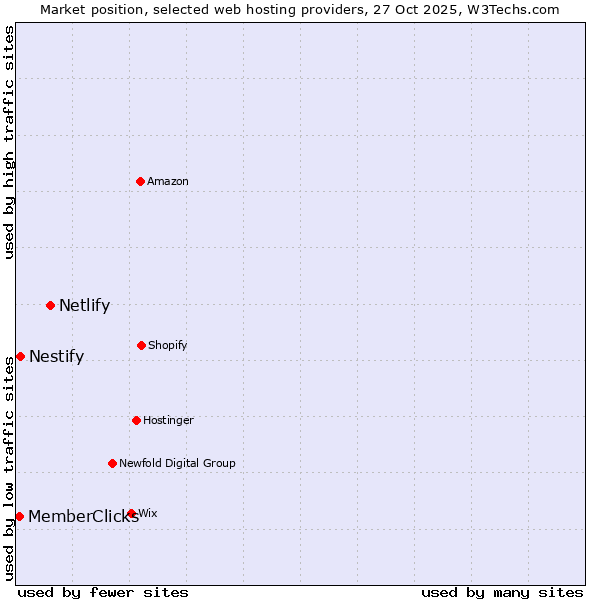 Market position of Netlify vs. Nestify vs. MemberClicks