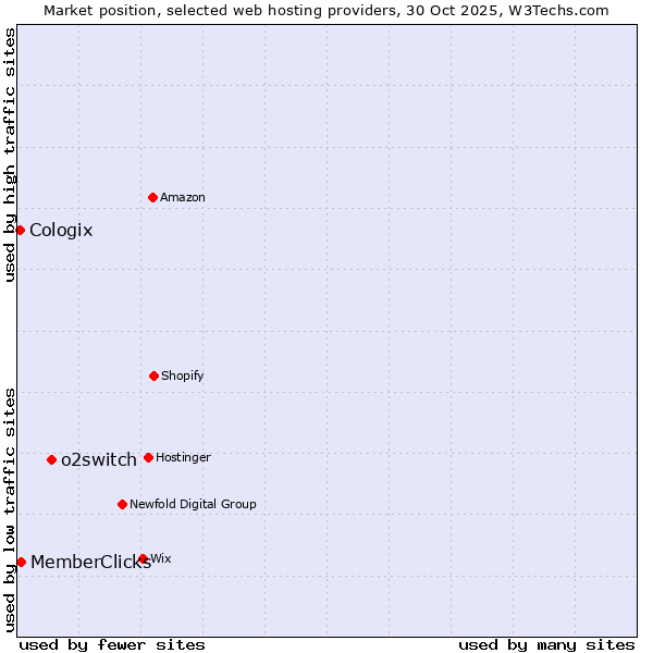 Market position of o2switch vs. MemberClicks vs. Cologix