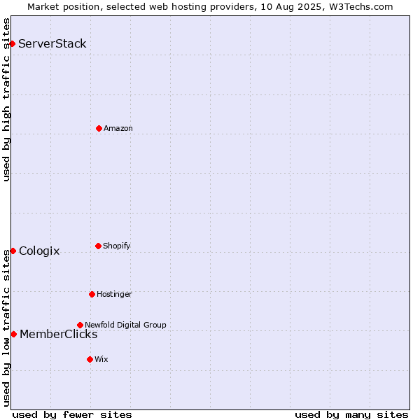 Market position of MemberClicks vs. Cologix vs. ServerStack
