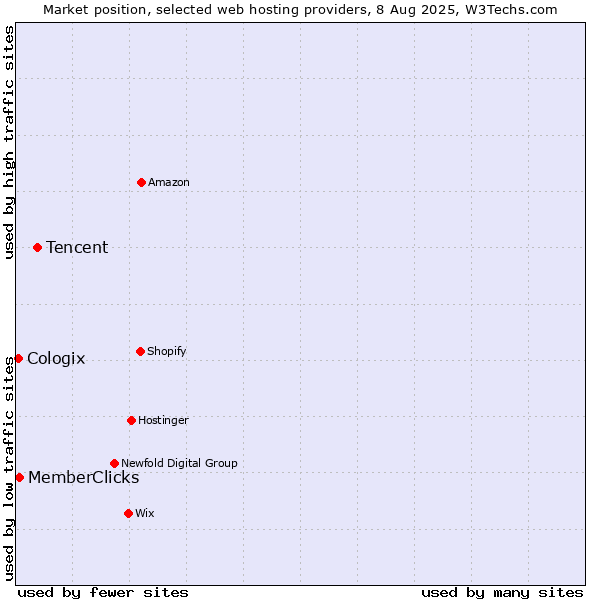 Market position of Tencent vs. MemberClicks vs. Cologix