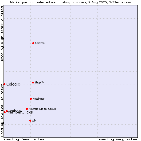Market position of webgo vs. MemberClicks vs. Cologix