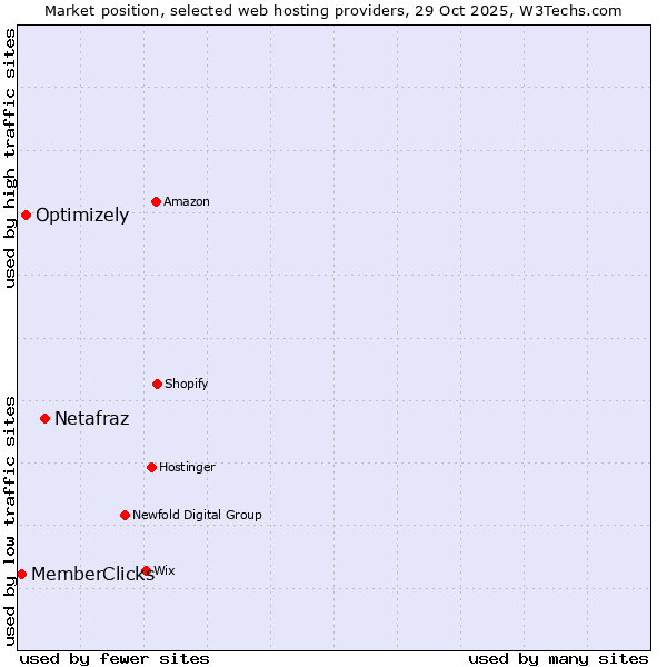 Market position of Netafraz vs. Optimizely vs. MemberClicks
