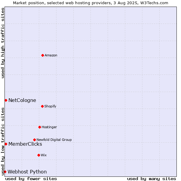 Market position of MemberClicks vs. NetCologne vs. Webhost Python