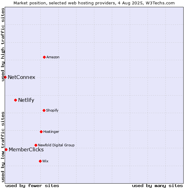 Market position of Netlify vs. MemberClicks vs. NetConnex