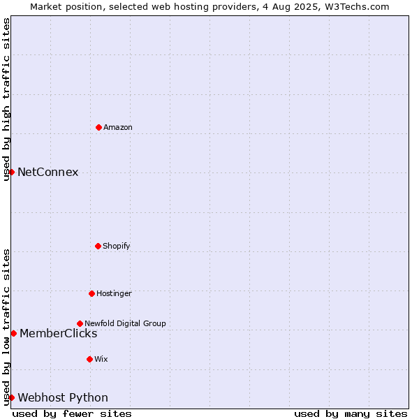 Market position of MemberClicks vs. NetConnex vs. Webhost Python