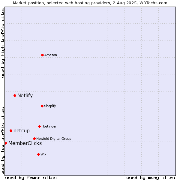 Market position of Netlify vs. netcup vs. MemberClicks