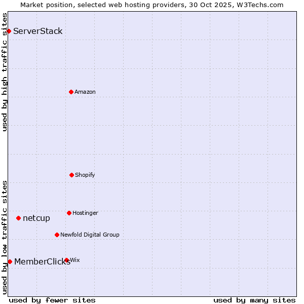 Market position of netcup vs. MemberClicks vs. ServerStack