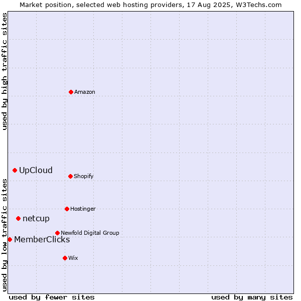 Market position of netcup vs. UpCloud vs. MemberClicks