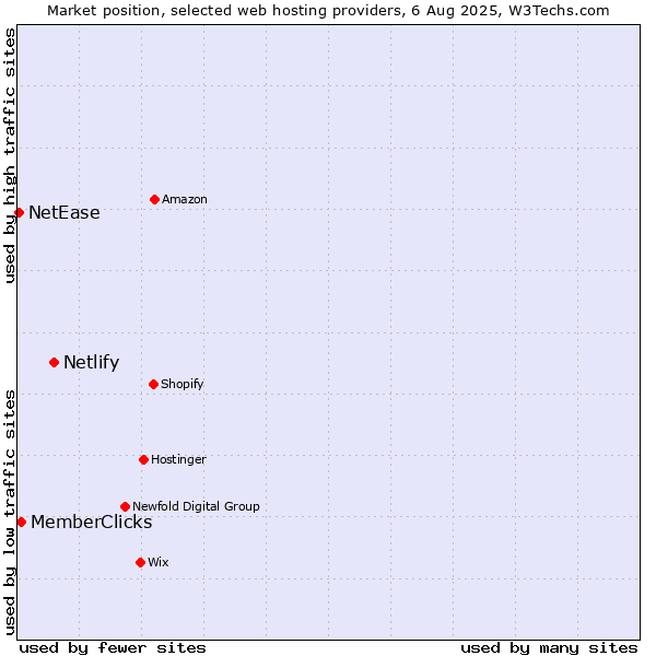 Market position of Netlify vs. MemberClicks vs. NetEase