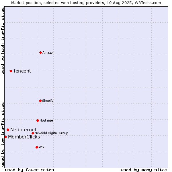 Market position of Tencent vs. Netinternet vs. MemberClicks