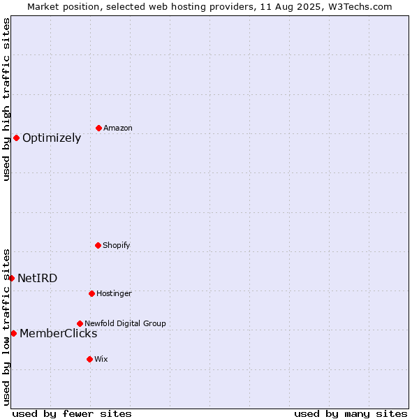 Market position of Optimizely vs. MemberClicks vs. NetIRD
