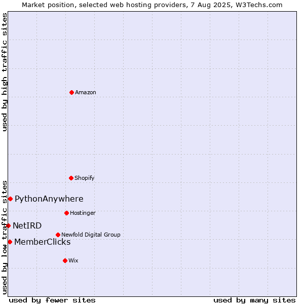 Market position of PythonAnywhere vs. MemberClicks vs. NetIRD