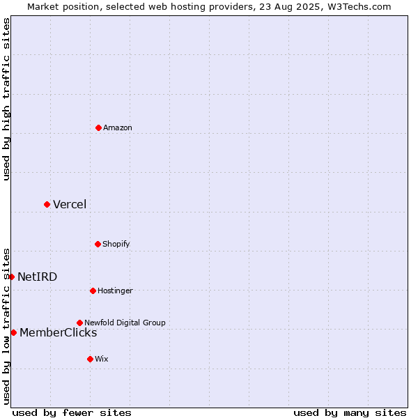 Market position of Vercel vs. MemberClicks vs. NetIRD