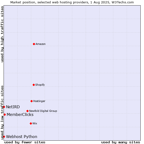 Market position of MemberClicks vs. Webhost Python vs. NetIRD
