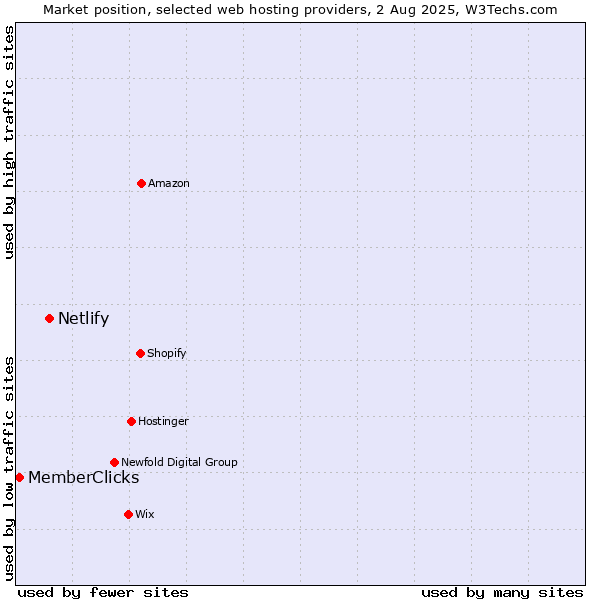Market position of Netlify vs. MemberClicks