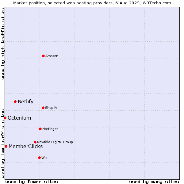 Market position of Netlify vs. MemberClicks vs. Octenium