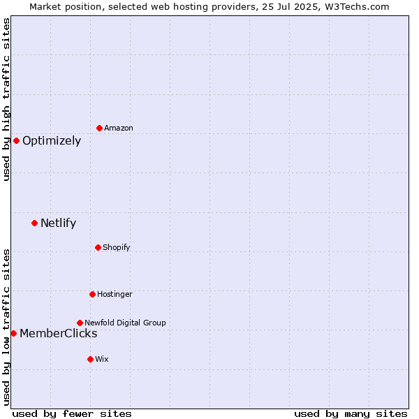 Market position of Netlify vs. Optimizely vs. MemberClicks