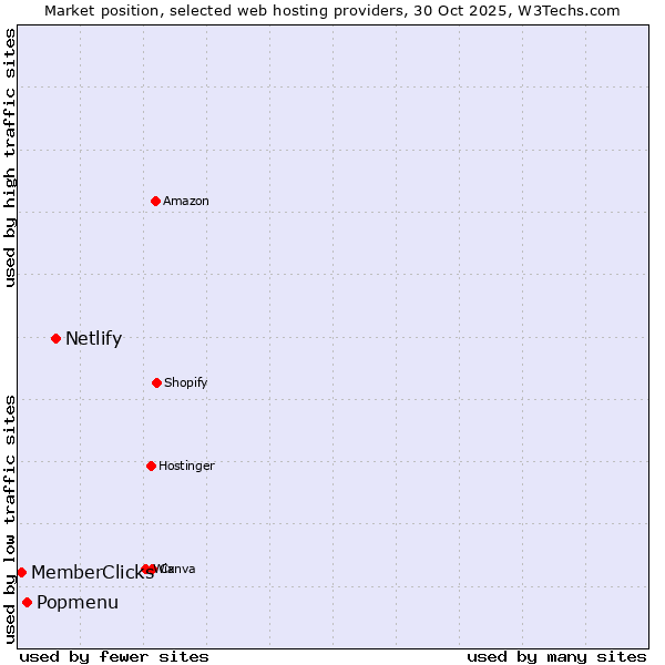 Market position of Netlify vs. Popmenu vs. MemberClicks