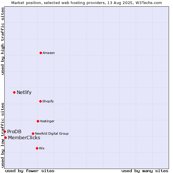 Market position of Netlify vs. MemberClicks vs. ProDB