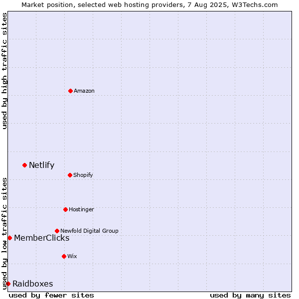 Market position of Netlify vs. MemberClicks vs. Raidboxes