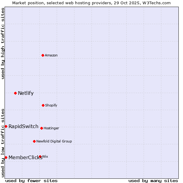 Market position of Netlify vs. MemberClicks vs. RapidSwitch