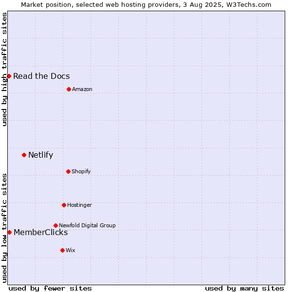 Market position of Netlify vs. MemberClicks vs. Read the Docs