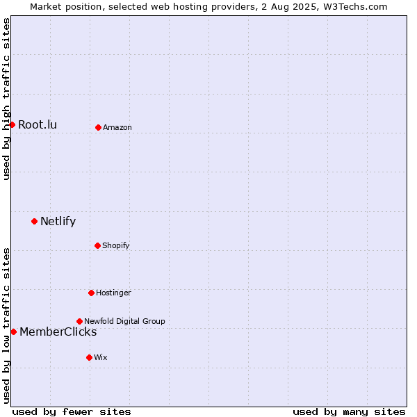 Market position of Netlify vs. MemberClicks vs. Root.lu