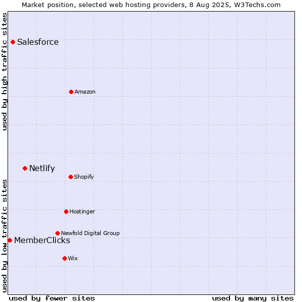 Market position of Netlify vs. Salesforce vs. MemberClicks