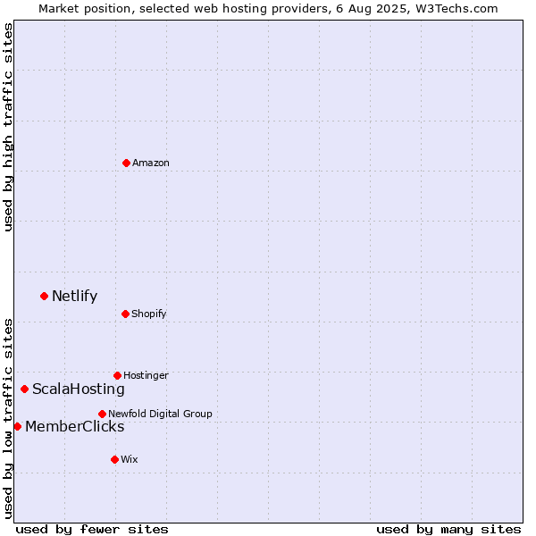 Market position of Netlify vs. ScalaHosting vs. MemberClicks
