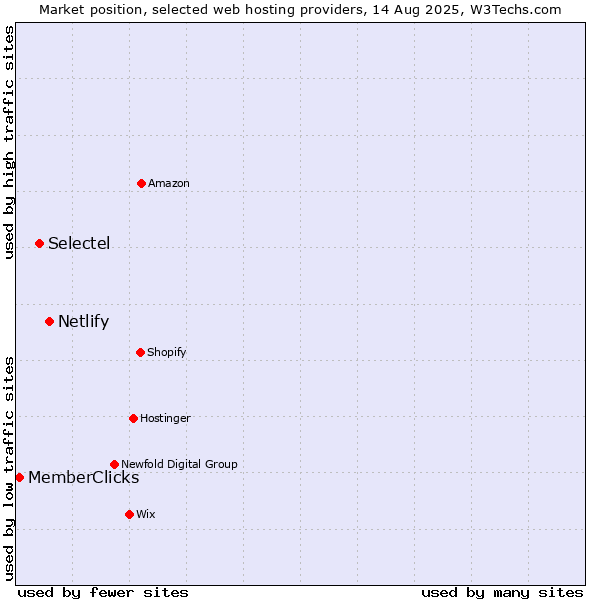Market position of Netlify vs. Selectel vs. MemberClicks