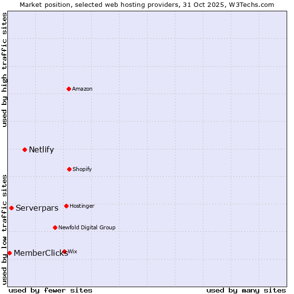 Market position of Netlify vs. Serverpars vs. MemberClicks