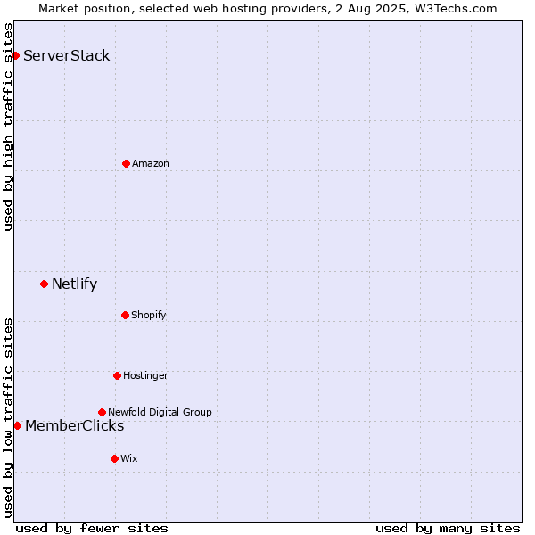 Market position of Netlify vs. MemberClicks vs. ServerStack