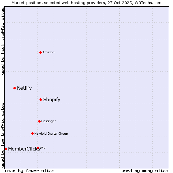 Market position of Shopify vs. Netlify vs. MemberClicks