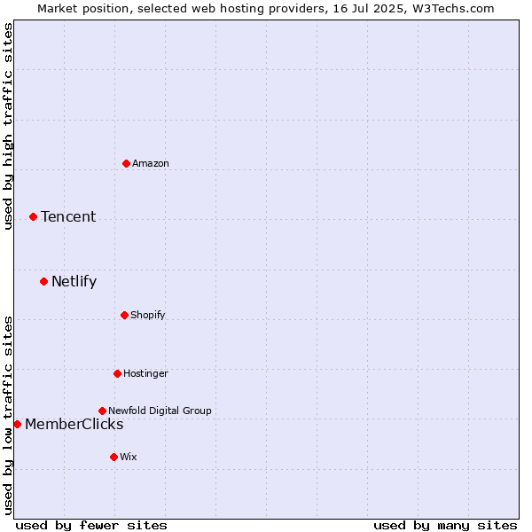 Market position of Netlify vs. Tencent vs. MemberClicks