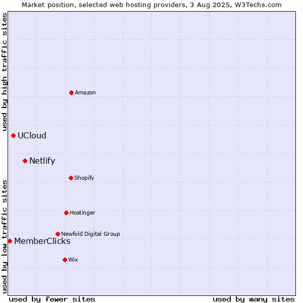 Market position of Netlify vs. UCloud vs. MemberClicks