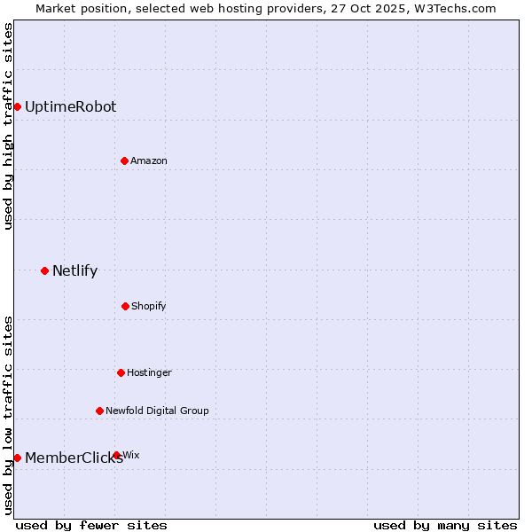 Market position of Netlify vs. UptimeRobot vs. MemberClicks