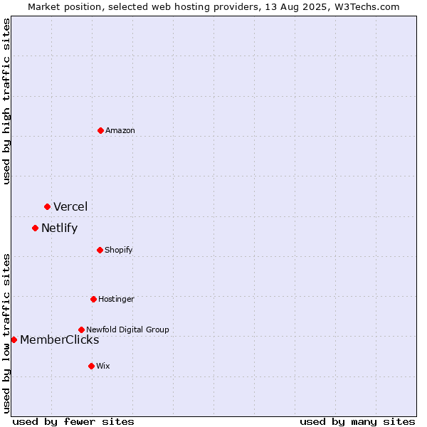 Market position of Vercel vs. Netlify vs. MemberClicks